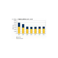 テープストレージ市場、厳しい状況が続き2011年から復調へ 〜 IDC予測 画像