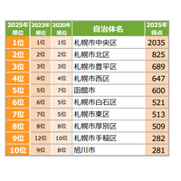 五稜郭駅や苫小牧駅が注目度急上昇！北海道住みたい街ランキング2025が発表 画像