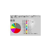 PCやケータイで雑誌が読めるようになったらいくら払う？ 画像