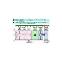 NTT東西、NGNなどの接続料金改定を総務大臣に認可申請 画像