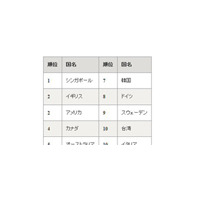 日本の電子政府進捗度、世界ランキングは6位 画像