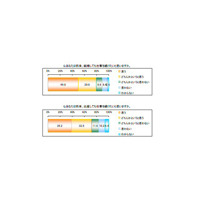 結婚しても仕事を続けたい女性は8割、人気資格は？ 画像