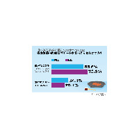 やっぱり別腹!?　女性の7割以上が「焼肉のあとにデザート」 画像