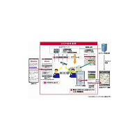 ドコモ、ASP「オートGPSかんたん導入サービス」提供開始 〜 エリアに応じて携帯にコンテンツ配信 画像