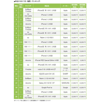 【7月の中古スマホランキング】Google Pixel 6aが初ランクイン！iPhoneは「13」「SE第3世代」が上位独占 画像