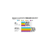 マウスがあれば十分? PCのマルチタッチ機能意識調査 画像