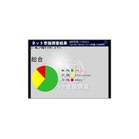 鳩山内閣支持率12.1％、小沢幹事長の対応に「問題あり」は7割超える〜ネット世論調査 画像