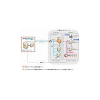 NTT com、「Bizセキュリティ 脆弱性マネジメント」の提供を開始 〜IT資産を継続的に診断 画像