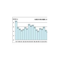 社長の出身大学、日本大学が27年連続トップ——帝国データバンク 画像