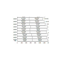 2009年のPC出荷金額は9年連続の減少に——MM総研調査 画像