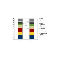 2009年の外付型ディスクストレージシステム投資は、前年比21.0％減 〜IDC調べ 画像