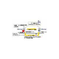 大塚商会・NEC・サイオス、業務継続ソリューションで協業 〜 ファイルサーバパックを共同開発 画像