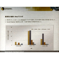 1日平均1万352台の「ゾンビPC」を観測〜シマンテックが最新レポートを発表 画像