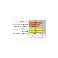 【スピード速報（170）】名古屋サーバのダウンレートトップは2009年もコミュファ、東海エリアでも 画像