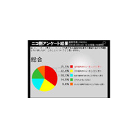 スノーボード国母和宏選手服装問題、若年層多いニコ動でも約6割が批判的 画像