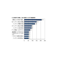 36.3％の企業がバックアップシステム変更の意向あり 画像