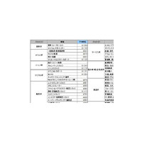 高時給職種ランキング公開！——求人情報サイト「バイトルドットコム」 画像