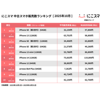 にこスマ、2025年10月の中古スマホ販売数ランキングを発表！iPhone SE（第3世代）が5ヶ月連続1位、iPhone 13が過去最高タイの2位に 画像
