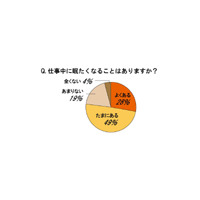 仕事中の居眠り経験は3人に1人、最高はなんと200回 画像