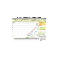 日本のダウンロードトラヒック総量、“約40％増”ペースが続く 〜 総務省調べ 画像