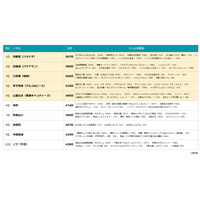2025年最もTV番組に出演したタレントは？急上昇ランキングではNHK朝ドラ『あんぱん』出演の今田美桜＆北村匠海が1位に 画像