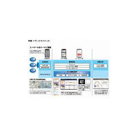 NTT Com、法人向けモバイルマーケティングサービスを提供開始 画像