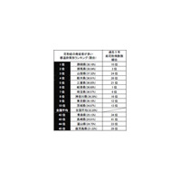 5万人超実態調査〜もっとも花粉症が多かった都道府県は？ 画像