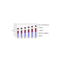 データセンター、国内市場の約70％が都内および近郊地域に集中 〜IDC調べ 画像