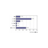 携帯クーポン、登録率1位はやっぱり“マクドナルド” 〜 MMD研究所調べ 画像