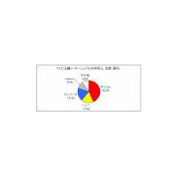 テレビ会議／Web会議、国内シェアトップはポリコム社／ブイキューブ社 〜 シードP調べ 画像