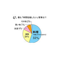 妥当な時給は1,139円〜お母さんの家事と時間の実態 画像