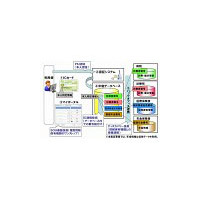 富士通など、社会保障カード（仮称）の実証事業を島根県・出雲地区で開始 画像