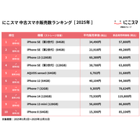 2025年に最も売れた中古スマホはiPhone SE第3世代！にこスマが年間ランキング発表 画像