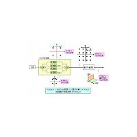 NTT、光ファイバ1本で世界最大容量69テラビット伝送に成功 画像