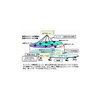 NICT、東大、NTTなど、「仮想化ノード」開発の産学官共同研究を開始 画像