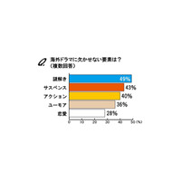 会社を休んでまで見る人も!?　海外ドラマに興味ある？ 画像