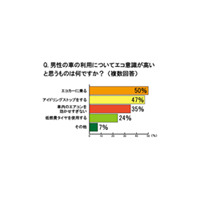 8割の男性がエコに関心あり、でも自分のエコ貢献度は平均50点 画像