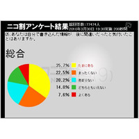 「ネットに嘘を書き込んだ」1割以上、「間違った情報書いた」も半数 画像