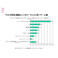 子どものネット接続、ニンテンドーDSがほかを圧倒 ～ ネットスター調べ 画像