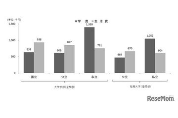 大学生の生活費202万円に！バイト収入の割合も25％と大幅増 画像