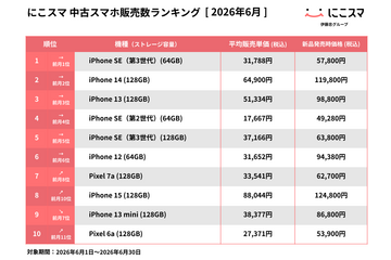 iPhone SE（第3世代）(64GB)が13か月連続で1位 画像