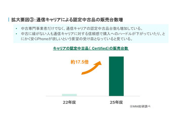 中古スマホ市場でiPhone SEが13か月首位の理由…「にこスマ」に聞く中古スマホ市場の今 画像