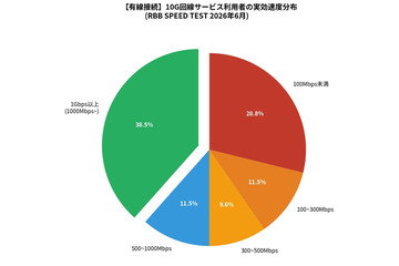 【回線速度】10G回線速度ランキング、コミュファ光10Gが中央値・平均ともに首位クラス、地域限定サービスが安定性で圧倒…2026年6月集計 画像