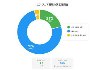 【エンジニア女子】女性のエンジニア転職は8割が収入アップ！転職者の96%が高い満足度を実感 画像