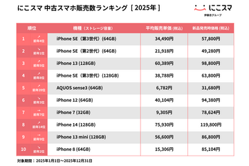 2025年に最も売れた中古スマホはiPhone SE第3世代！にこスマが年間ランキング発表 画像