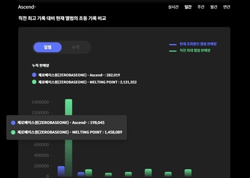 『Ascend-』の初日売上は19万8045枚