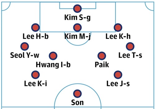 韓国代表予想スタメン