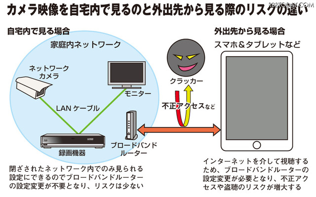 ネットワークカメラを遠隔視聴する場合に想定されるリスクのイメージ（図版：防犯システム取材班）