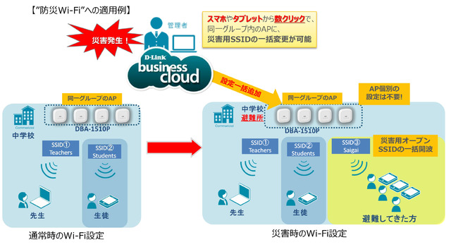 災害時には管理者が現場にいなくても、瞬時にAPの設定を変更して公衆無線LAN化できる