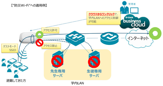 D-Link Business Cloudではゲストモードを用意。災害時にAPを公衆無線LAN化しながらも、APの先にあるネットワークへの接続を遮断できる